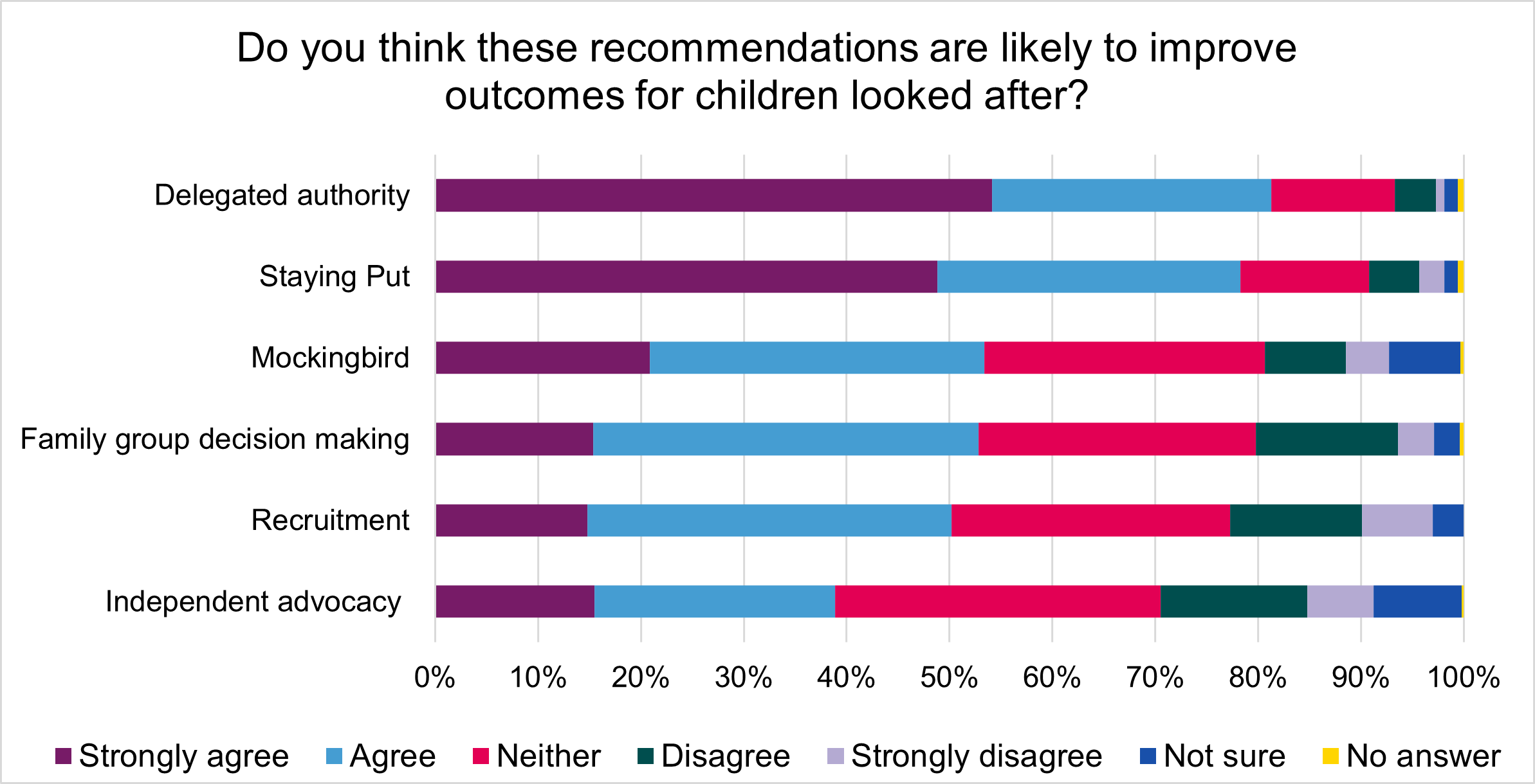 bar chart showing what recommendations from the care review foster carers felt would result in the best outcomes for children