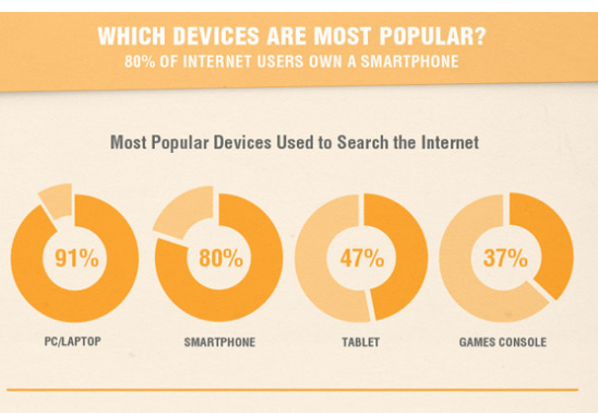 Popularity of devices for searching the internet