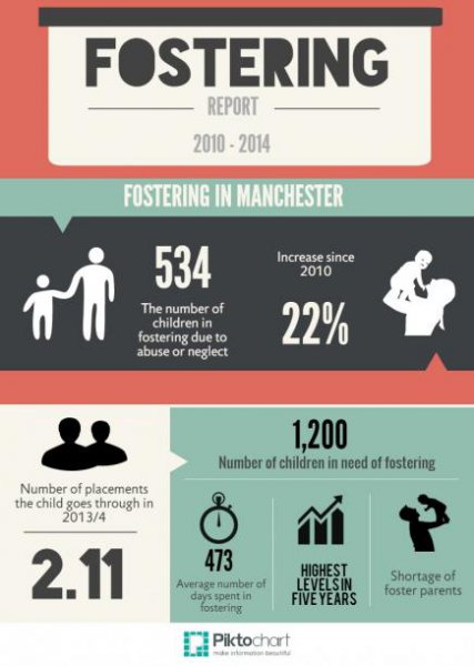 Fostering in Manchester infographic produced by Mancunian Matters